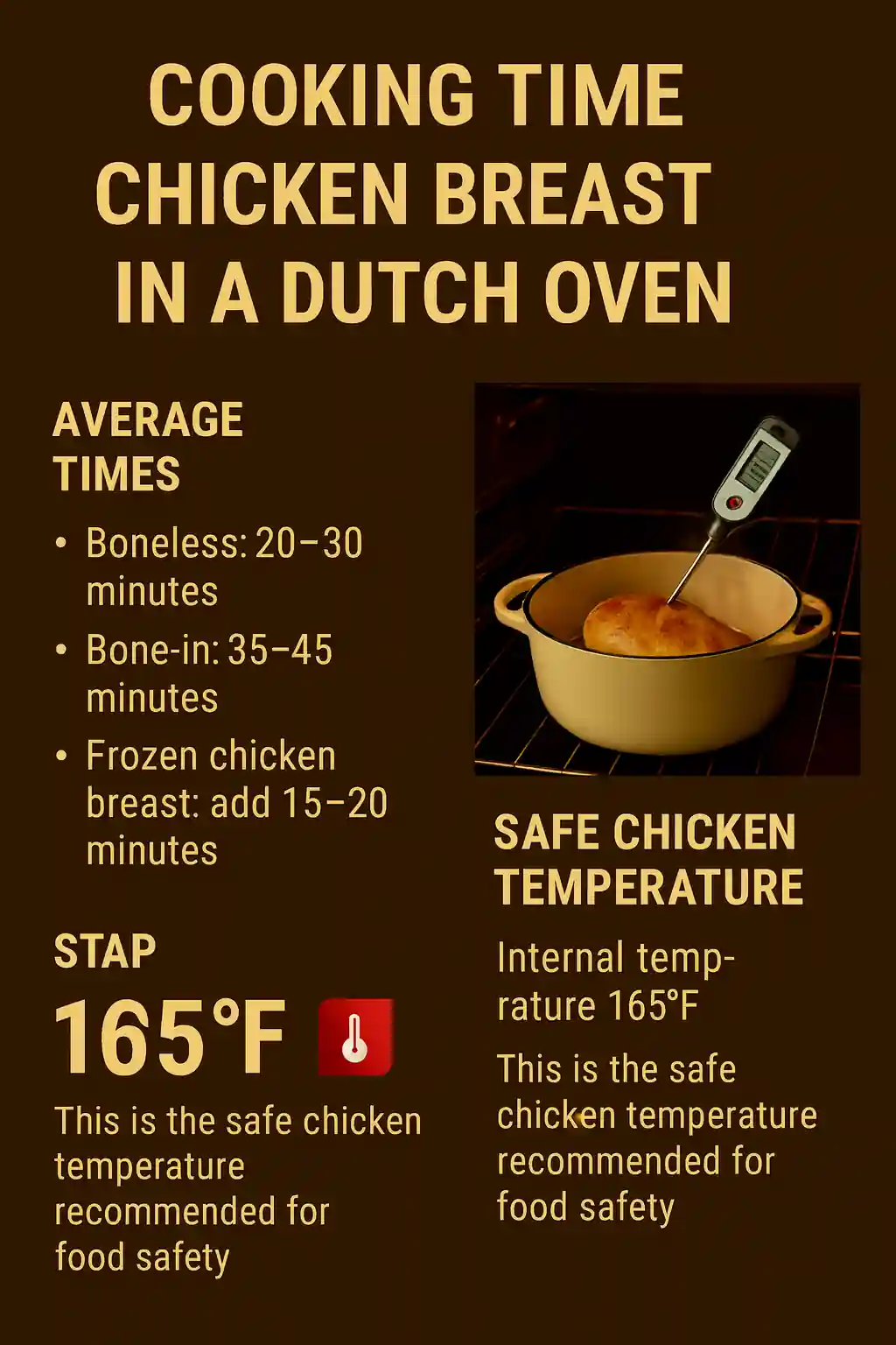 Infographic showing Dutch oven chicken breast cooking times for boneless, bone-in, and frozen cuts with a thermometer reading 165°F