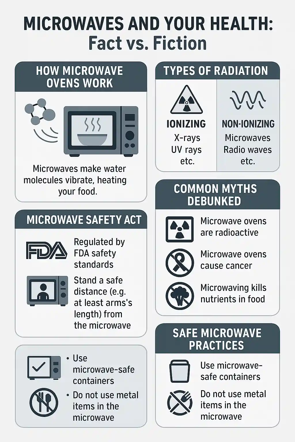 Are Microwaves Bad for You? The Truth About Microwave Radiation, Cooking, and Food Safety 2 Educational infographic showing five sections on microwave ovens and health. Includes diagrams of water molecules vibrating, comparisons of ionizing and non-ionizing radiation, FDA safety facts, myth-busting icons, and best practices for microwave use. Blue, gray, and white science-themed design with icons for microwaves, radiation, food, and safety.